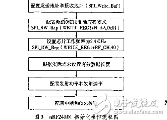 基于nRF24L01和STM32L152RD超低功耗無(wú)線通信系統(tǒng)