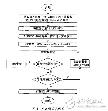 基于nRF24L01和STM32L152RD超低功耗無(wú)線通信系統(tǒng)