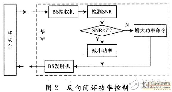 CDMA系統(tǒng)中的功率控制技術(shù)及過程分析