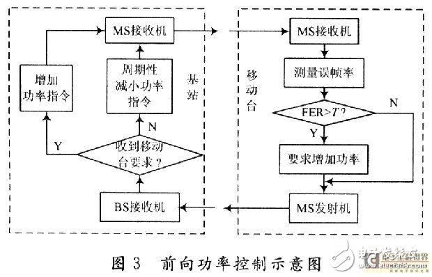 CDMA系統(tǒng)中的功率控制技術(shù)及過程分析