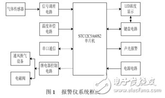 基于STC12C5A60S2單片機(jī)的可燃?xì)怏w報(bào)警儀的設(shè)計(jì)