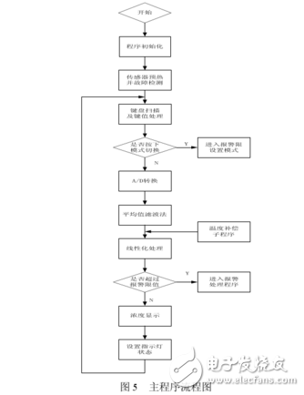 基于STC12C5A60S2單片機(jī)的可燃?xì)怏w報(bào)警儀的設(shè)計(jì)