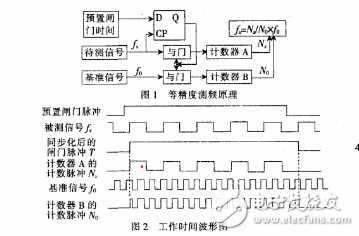 基于STC12C5A60S2的高頻高精度頻率計的設(shè)計