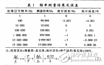 基于STC12C5A60S2的高頻高精度頻率計的設(shè)計