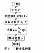 基于STC12C5A60S2的高頻高精度頻率計的設(shè)計