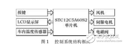 基于STC12C5A60S2的汽車空調控制系統(tǒng)