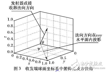 非朗伯發(fā)射器對無線光局域覆蓋影響