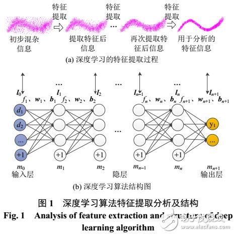 改進(jìn)深度學(xué)習(xí)算法的光伏出力預(yù)測方法