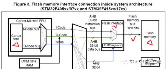 基于STM32系列的時鐘調高時出現(xiàn)異常的案例分享與解決方法
