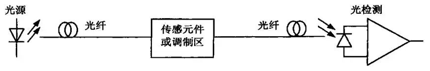光纖傳感器的原理、分類、特點(diǎn)以及技術(shù)熱點(diǎn)和類型