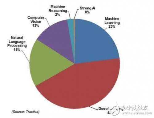 機器學(xué)習(xí) vs 深度學(xué)習(xí)如何分清？