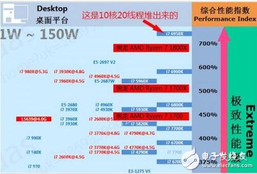 　　ryzen對比intel天梯圖  　　1  　　2  　　ryzen與intel對比測試  　　AMD Ryzen 7 1800X對比Intel i7-6900K哪個好呢？下面就詳情來看看！  　　1、性能對比測試  　　1、 CINEBENCH R15單核/多核渲染測試  　　3  　　官方之前提供的參考數(shù)據(jù)是單核162cb、多核1607cb。從實際測試的情況來看基本與官方提供的數(shù)據(jù)吻合。單核渲染得到了158cb，多核則獲得1593cb的分數(shù)。  　　4  　　對比i7-6900K來看，其雖然在單核上面占了微乎其微的優(yōu)勢，但是在多核上面幾乎完全被銳龍 AMD Ryzen 7 1800X碾壓。在這里我必須強調一下，因為本次測試只涉及銳龍 AMD Ryzen 7 1800X和i7-6900K，所以對照組的數(shù)據(jù)來源于網絡，其準確性僅供參考。  　　2、 CPUZ 1.78性能測試  　　5  　　6  　　CPUZ軟件里面自帶的CPU性能測試，準確性……很一般，給大家參考吧。  　　3、 SISoftware Sandra科學計算測試  　　1  　　SISoftware Sandra算是比較老牌的CPU測試軟件了，準確性還可以。它主要能夠描述一款處理器的運算速度和指令執(zhí)行速度。軟件提供了兩個參考單位一個是GOPS（數(shù)十億運算/秒）GIPS（數(shù)十億指令/秒）。在這項測試上，可以說銳龍 AMD Ryzen 7 1800X占盡優(yōu)勢，尤其是指令的執(zhí)行上面似乎要比i7-6900K高效不少。  　　3  　　4、 SUPER PI 1M位計算耗時測試  　　1  　　SUPER P1這也是一款老牌處理器測試軟件，國內玩家應該也比較熟悉了。直接上1M位計算耗時對比圖。在這個項目上，我反復跑了好多遍，最終的結果依然是i7-6900K略微占優(yōu)，但說實在的并不明顯。  　　5、HANDBRAKE 4K-1080p視頻轉碼測試  　　HANDBRAKE是國外一款非常常用的視頻轉碼軟件，雖然在國內不那么流行，但是其自帶的計時功能能夠很好的指示處理器的轉碼時間，作為測試非常合適。雖然AMD官方在做HANDBRAKE測試的時候，銳龍 AMD Ryzen 7 1800X對比i7-6900K是取得了完勝的佳績的，但是從我測試的情況似乎不一定。我采用的視頻源為4K分辨率2分鐘長度，最終結果是1800X與6900K不分伯仲，1800X以2秒的微弱劣勢告終。  　　1  　　這其實從另一個角度告訴我們，測試只是用來參考，不一定能夠100%說明情況，很多因素會影響測試的結果走向，比如BIOS版本、主板驅動穩(wěn)定性、視頻編碼方式等等。  　　6、WinRAR解壓4795個文件  　　1  　　我們CPU基準測試的最后一個項目選了我們日常非常常用的  　　WinRAR，我覺得這是一個非常直觀，而且接地氣的測試。我選擇的測試文件是《奇點灰燼》的壓縮包，將近5個GB的容量，里面包括了4795個文件，處理器解壓這個文件還是比較耗時的。  　　從測試的結果看，解壓這個日常的使用環(huán)境下，銳龍 AMD Ryzen 7 1800X的優(yōu)勢非常明顯，比i7-6900K少等待了15秒，這個功夫腎好的朋友夠去衛(wèi)生間尿個尿回來了。  　　9、價格的巨大優(yōu)勢你不能忽視  　　至此，咱們可以大致捋捋狀況。性能上不敢說是碾壓，但是能夠比肩或者是計算性能上小有優(yōu)勢，這肯定是沒問題的。游戲方面，因為優(yōu)化的問題，可能表現(xiàn)不一，基本上銳龍AMD Ryzen 7 1800X與i7-6900K互有勝負。  　　功耗方面不用說，95w對比140w完全不虛，溫度待機只有30度左右，滿載不過50幾度。其實說到這，咱廣大A粉也應該滿足了，但是這其實還沒到新產品關鍵點。  　　1  　　最關鍵的是，銳龍AMD Ryzen 7 1800X只賣3999元，你再瞧瞧i7-6900K賣多錢？8000出頭！  　　1  　　講真，這種性能表現(xiàn)加上這個定價，我真是替手里屯了6900K的經銷商擔心啊，哪天英特爾扛不住一降價，這還不虧死了。這還不算完，據(jù)說銳龍 AMD Ryzen 7 1700X、銳龍 AMD Ryzen 7 1700性能超過i7-6800K和i7-7700K的幅度都是30%、40%量級的，而且賣得更便宜，看來英特爾有一段苦日子要熬了。  　　如果你正在考慮換電腦，糾結于哪款處理器，或是在AMD和英特爾平臺之間搖擺。那么在英特爾沒有調整價格之前你基本不用想了，這個節(jié)骨眼上選銳龍 AMD Ryzen肯定不會有錯。