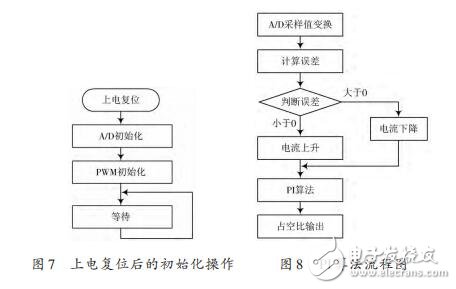 基于STC12C5A60S2的電流型PWM功率放大器設(shè)計(jì)