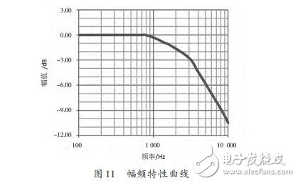 基于STC12C5A60S2的電流型PWM功率放大器設(shè)計