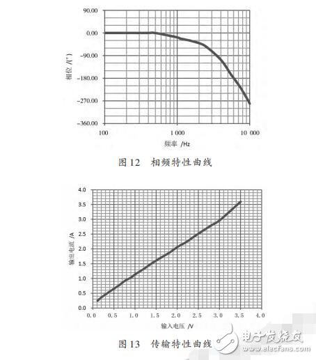 基于STC12C5A60S2的電流型PWM功率放大器設(shè)計