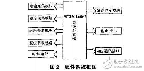 基于STC12C5A60S2單片機(jī)防爆電抗器控制器的設(shè)計