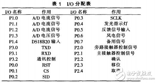 基于STC12C5A60S2單片機(jī)防爆電抗器控制器的設(shè)計