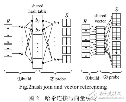 基于向量引用的Platform-oblivious內(nèi)存連接優(yōu)化技術(shù)