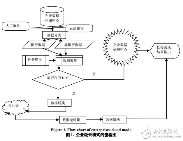 基于企業(yè)級云的云模式構(gòu)架