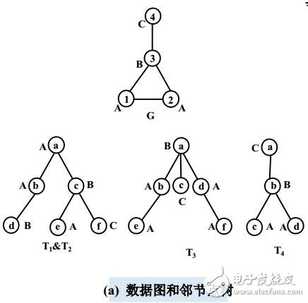 動(dòng)態(tài)圖數(shù)據(jù)匹配技術(shù)研究綜述