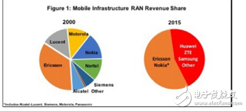 5G將如何改變十年后的無(wú)線(xiàn)設(shè)備廠(chǎng)商發(fā)展現(xiàn)狀