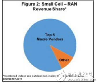 5G將如何改變十年后的無(wú)線(xiàn)設(shè)備廠(chǎng)商發(fā)展現(xiàn)狀