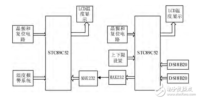基于RS-232的數(shù)字溫度測量計的設(shè)計與實現(xiàn)