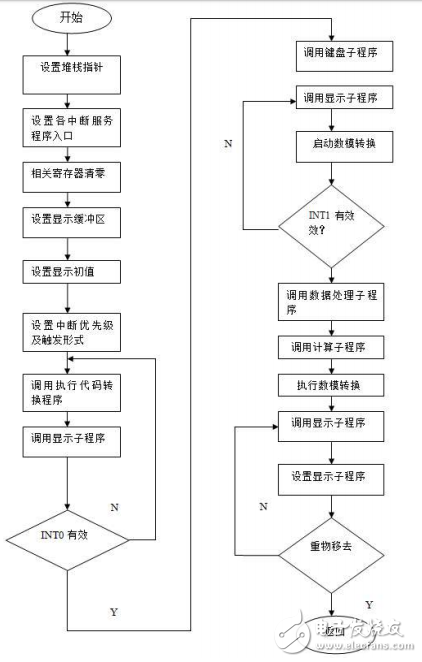 基于51單片機和AD574的簡易電子秤的設計