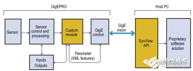 圖5：開放式相機概念的工作流程。利用開放式相機，用戶可以創(chuàng)建嵌入式相機應用解決方案。