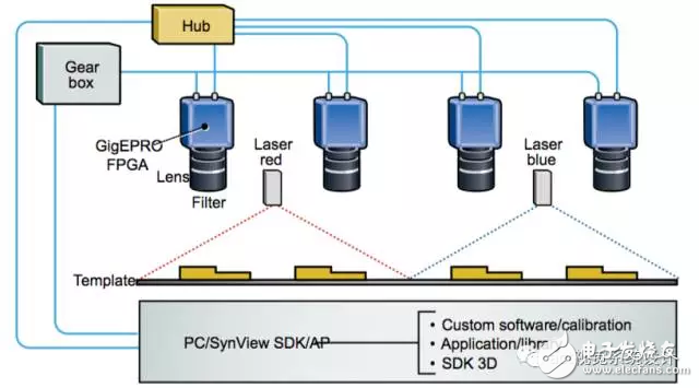 圖3：digMAR公司開發(fā)的用于實時web檢測的嵌入到相機中的3D視覺系統(tǒng)架構(gòu)，采用了NET公司集成FPGA的GigE相機。這種開放式相機概念為用戶提供了一種實施專有算法的開發(fā)平臺。