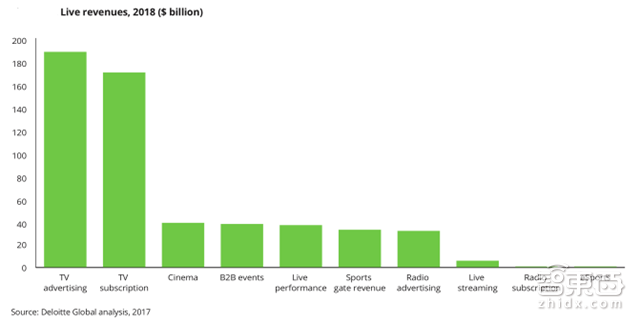 德勤對(duì)2018年科技、傳媒和電信行業(yè)預(yù)測(cè)，闡述八大關(guān)鍵產(chǎn)業(yè)觀點(diǎn)。