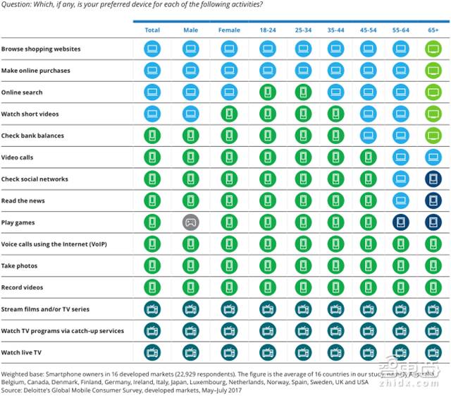 德勤對(duì)2018年科技、傳媒和電信行業(yè)預(yù)測(cè)，闡述八大關(guān)鍵產(chǎn)業(yè)觀點(diǎn)。