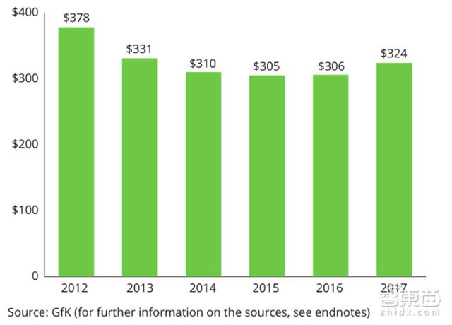 德勤對(duì)2018年科技、傳媒和電信行業(yè)預(yù)測(cè)，闡述八大關(guān)鍵產(chǎn)業(yè)觀點(diǎn)。