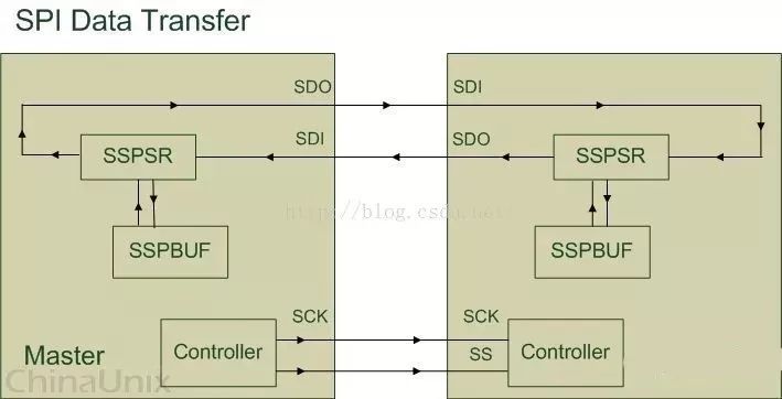 深度解讀SPI特點、機(jī)制和驅(qū)動以及其舉例