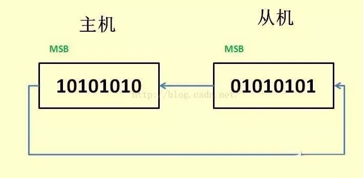 深度解讀SPI特點、機(jī)制和驅(qū)動以及其舉例