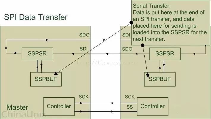 深度解讀SPI特點、機(jī)制和驅(qū)動以及其舉例