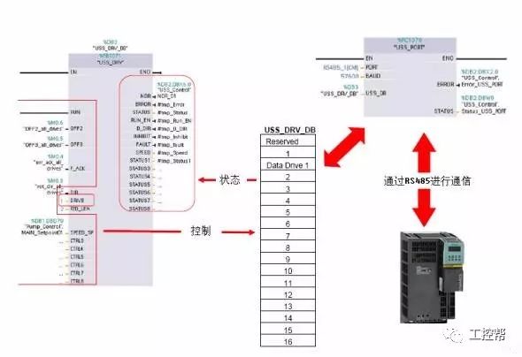 基于USS通信協(xié)議來實現(xiàn)S7-1200與G120變頻器的通信