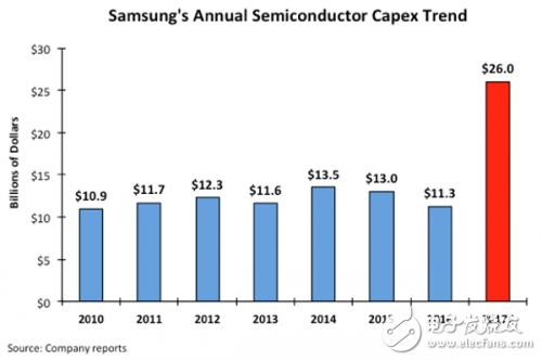 紫光與三星、海力士和美光進行較量  專利訴訟戰(zhàn)是首戰(zhàn)
