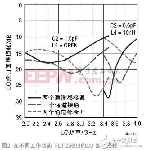  高性能雙無源混頻器可應對 5G MIMO 接收器挑戰(zhàn)