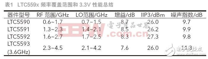  高性能雙無源混頻器可應對 5G MIMO 接收器挑戰(zhàn)
