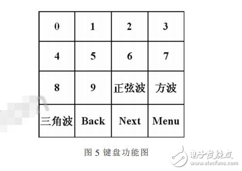 基于STC12C5A60S2的函數(shù)信號發(fā)生器的設(shè)計