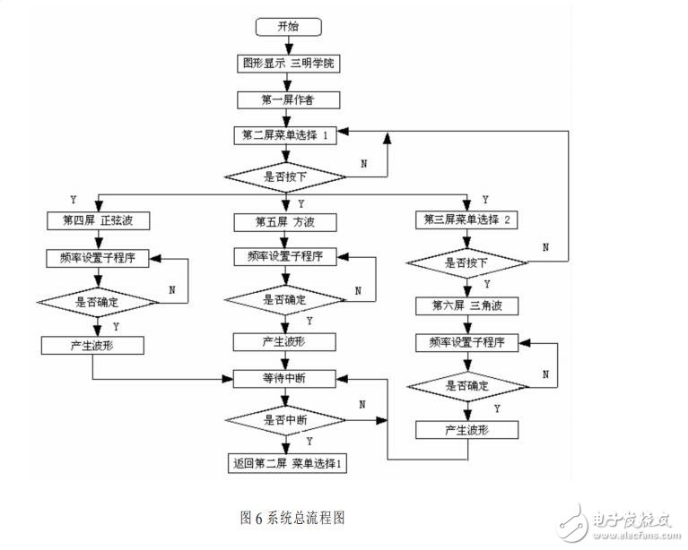 基于STC12C5A60S2的函數(shù)信號發(fā)生器的設(shè)計