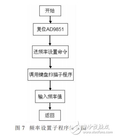 基于STC12C5A60S2的函數(shù)信號發(fā)生器的設(shè)計