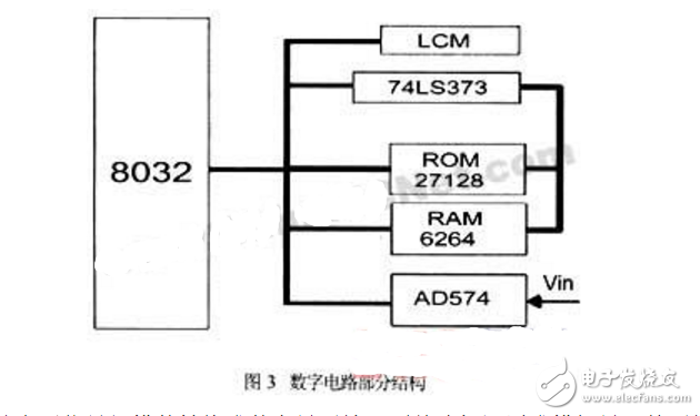 AD574在工頻弱磁測(cè)量?jī)x中的應(yīng)用