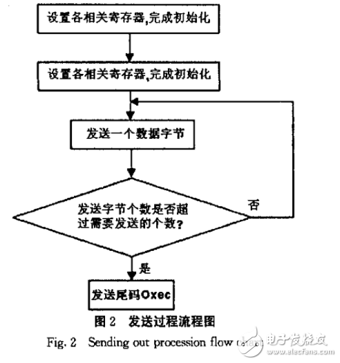 Max232在智能網(wǎng)絡(luò)化UPS中的應(yīng)用