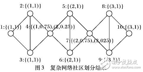 基于社區(qū)劃分的學(xué)術(shù)論文推薦模型