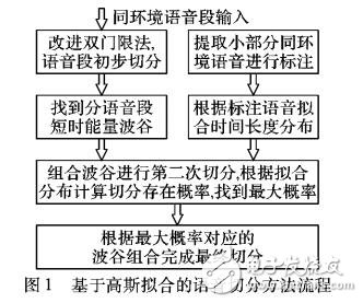 基于音節(jié)時(shí)間長度高斯擬合的漢語音節(jié)切分方法
