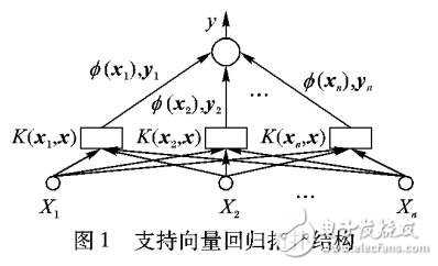 支持向量回歸模型的機(jī)場(chǎng)能源需求預(yù)測(cè)