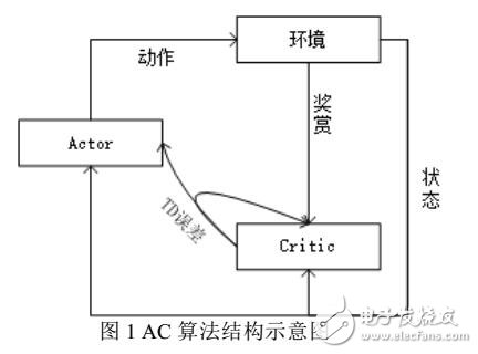 一種解決連續(xù)問題的真實(shí)在線自然梯度行動者-評論家算法