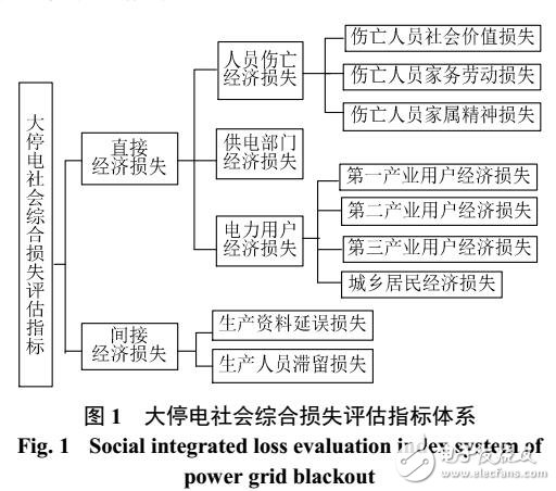 電網(wǎng)大停電社會綜合損失評估